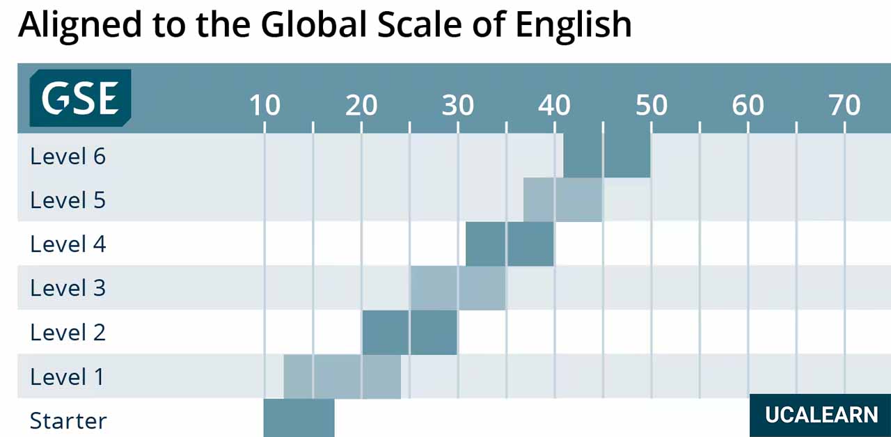 aligned to the global scale of english by Pearson English Code 7 levels PDF