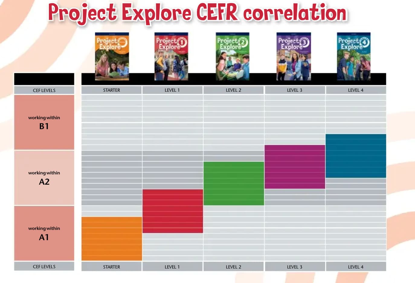 Oxford Project Explore CEFR Level